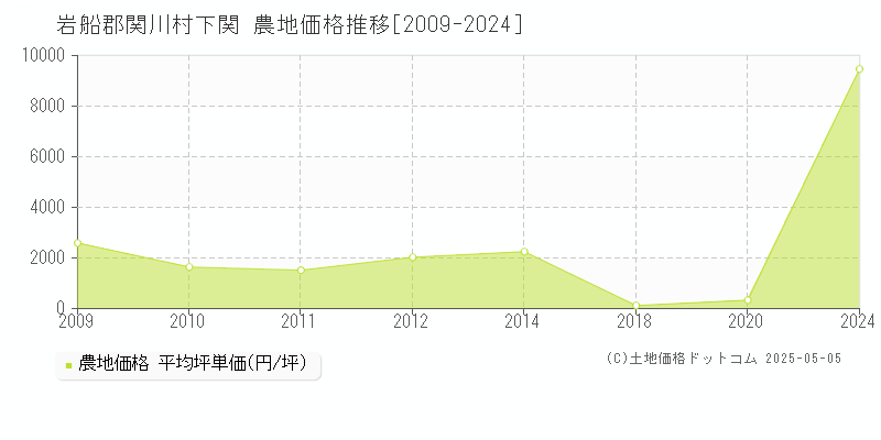 岩船郡関川村下関の農地価格推移グラフ 