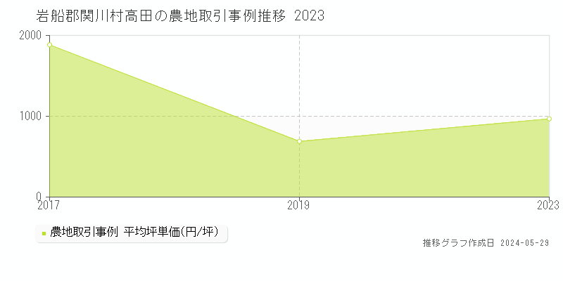 岩船郡関川村高田の農地価格推移グラフ 