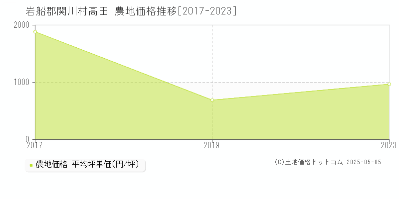 高田(岩船郡関川村)の農地価格推移グラフ(坪単価)[2017-2023年]