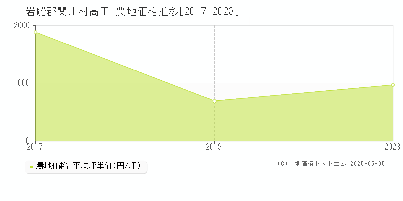 岩船郡関川村高田の農地価格推移グラフ 