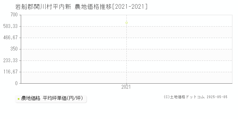 岩船郡関川村平内新の農地価格推移グラフ 