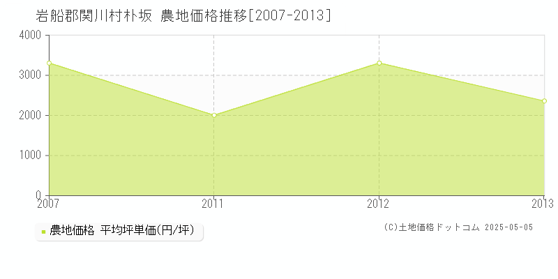 朴坂(岩船郡関川村)の農地価格推移グラフ(坪単価)[2007-2013年]