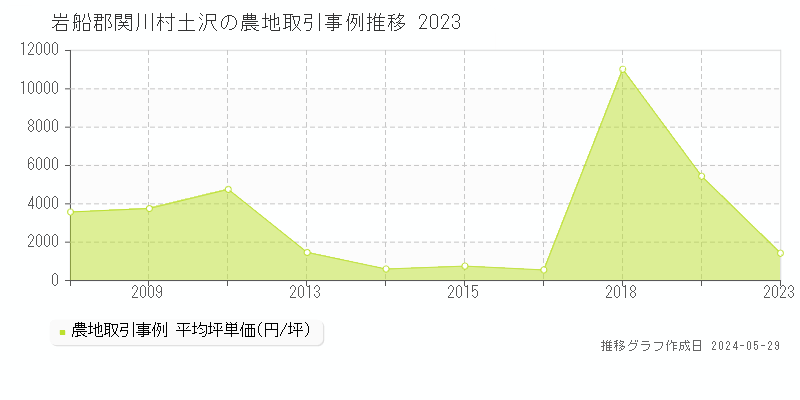 岩船郡関川村大字土沢の農地価格推移グラフ 