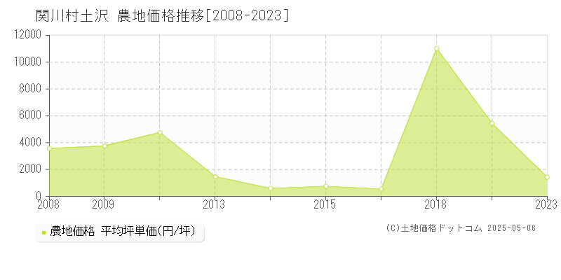 大字土沢(関川村)の農地価格推移グラフ(坪単価)[2008-2023年]