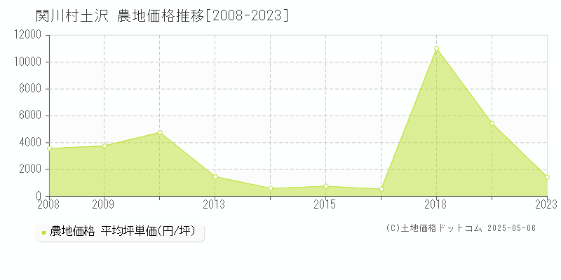 岩船郡関川村大字土沢の農地価格推移グラフ 