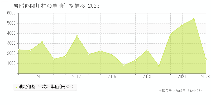 岩船郡関川村の農地価格推移グラフ 
