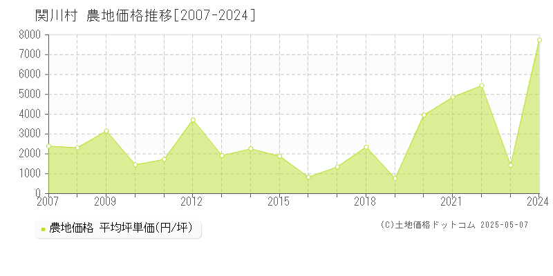 関川村(新潟県)の農地価格推移グラフ(坪単価)[2007-2024年]
