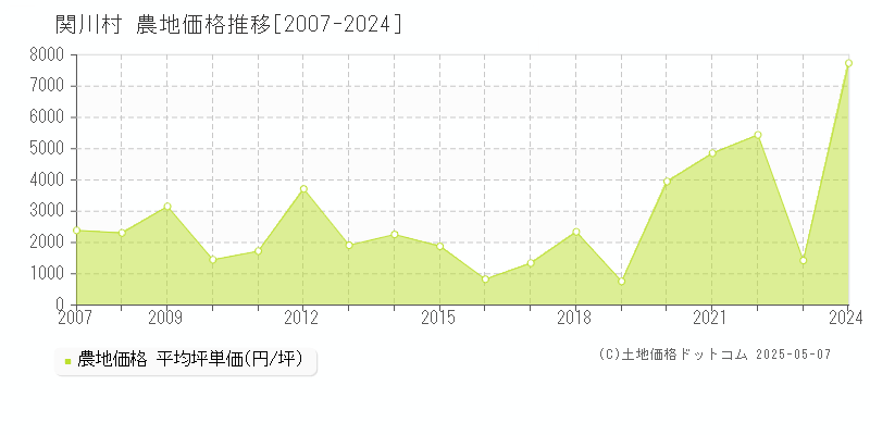 岩船郡関川村の農地価格推移グラフ 