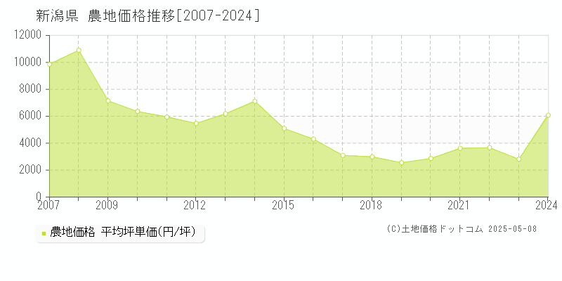 新潟県の農地価格推移グラフ