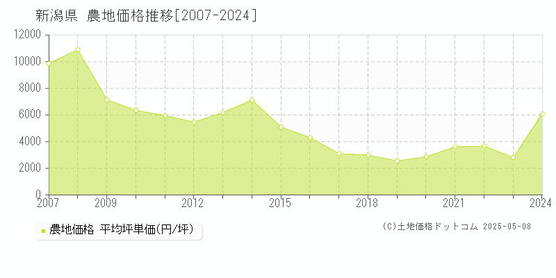 新潟県の農地取引事例推移グラフ 