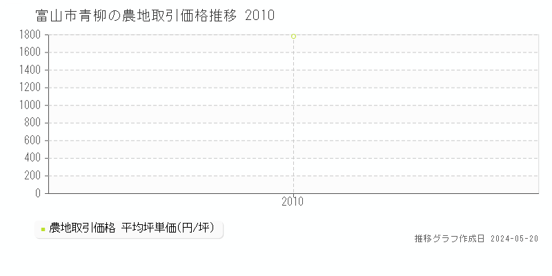 富山市青柳の農地取引事例推移グラフ 