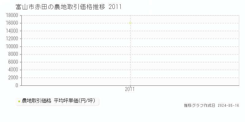 富山市赤田の農地取引事例推移グラフ 