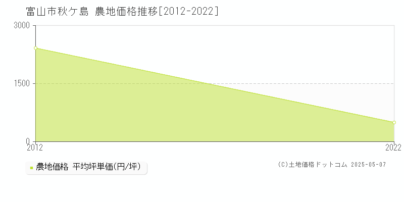 秋ケ島(富山市)の農地価格推移グラフ(坪単価)[2012-2022年]