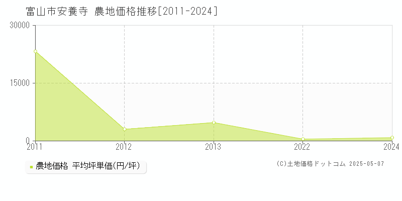 安養寺(富山市)の農地価格推移グラフ(坪単価)[2011-2024年]