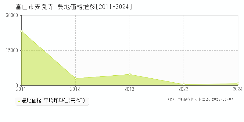 富山市安養寺の農地価格推移グラフ 