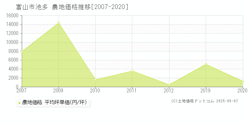 池多(富山市)の農地価格推移グラフ(坪単価)[2007-2020年]