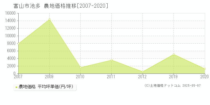 富山市池多の農地価格推移グラフ 