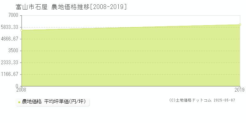 石屋(富山市)の農地価格推移グラフ(坪単価)[2008-2019年]