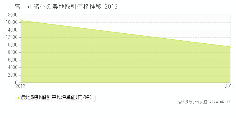 富山市猪谷の農地取引事例推移グラフ 