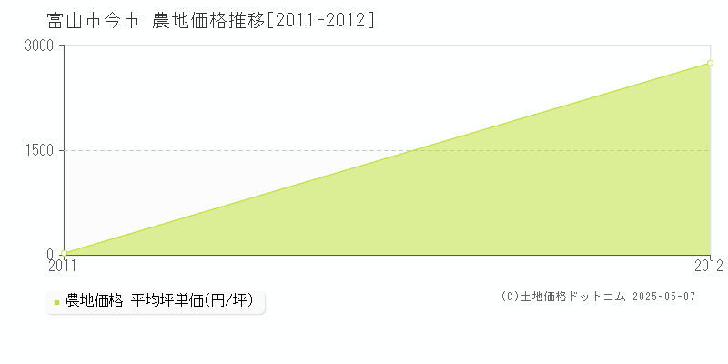 富山市今市の農地価格推移グラフ 