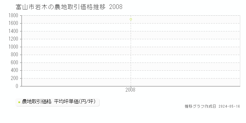 富山市岩木の農地価格推移グラフ 