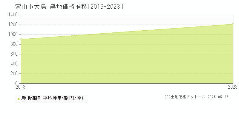 大島(富山市)の農地価格推移グラフ(坪単価)[2013-2023年]
