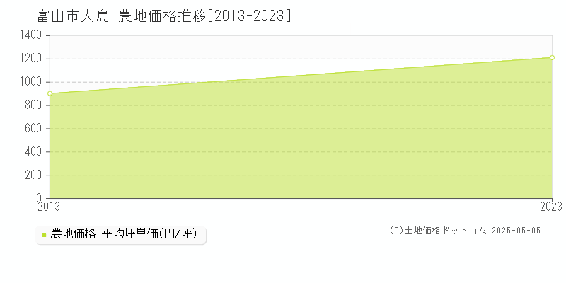 富山市大島の農地価格推移グラフ 