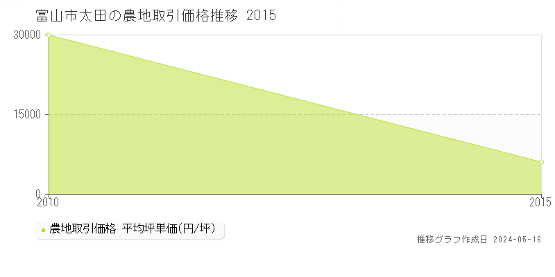 富山市太田の農地取引事例推移グラフ 
