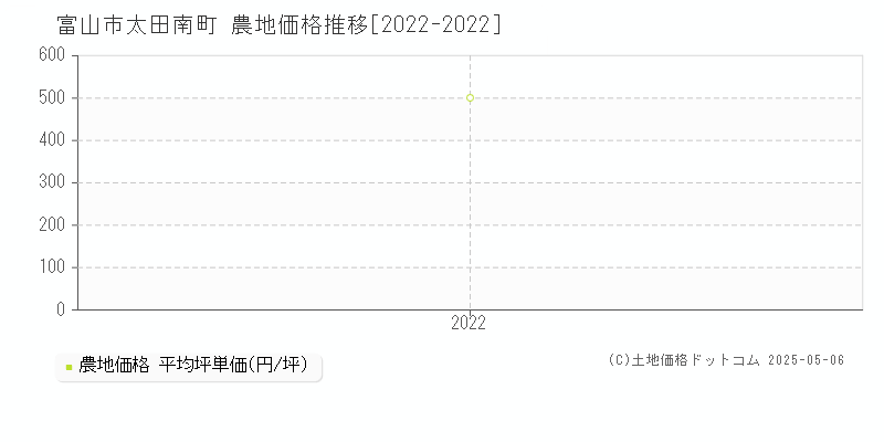 富山市太田南町の農地価格推移グラフ 