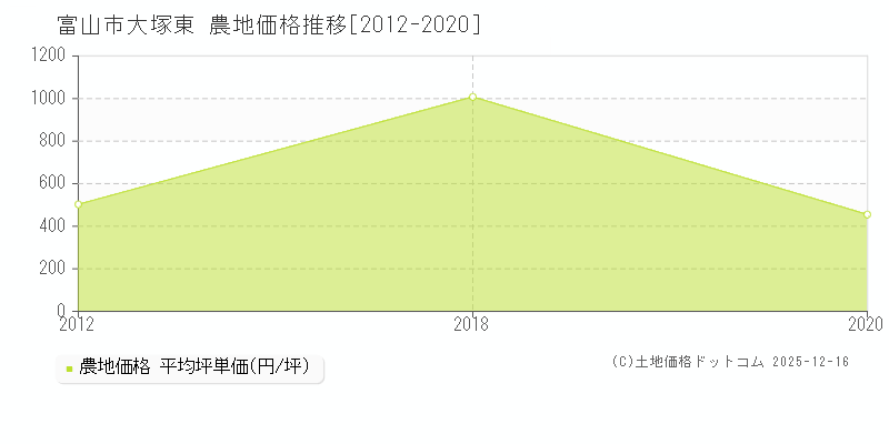 大塚東(富山市)の農地価格推移グラフ(坪単価)[2012-2020年]