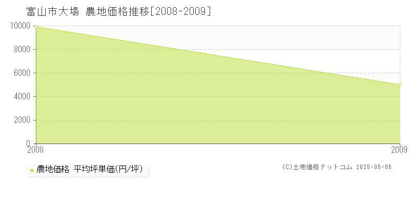 大場(富山市)の農地価格推移グラフ(坪単価)[2008-2009年]