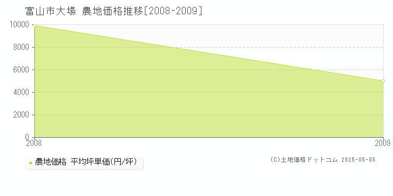 富山市大場の農地価格推移グラフ 