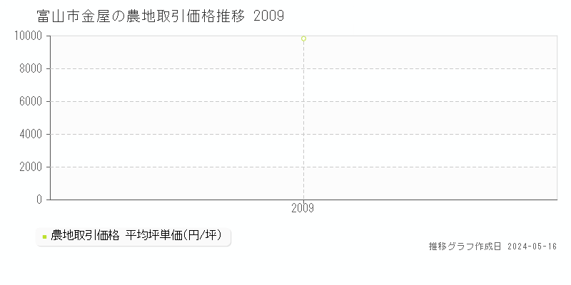 富山市金屋の農地取引事例推移グラフ 