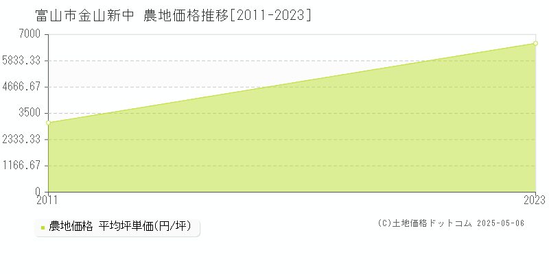 金山新中(富山市)の農地価格推移グラフ(坪単価)[2011-2023年]