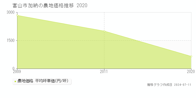 富山市加納の農地取引事例推移グラフ 