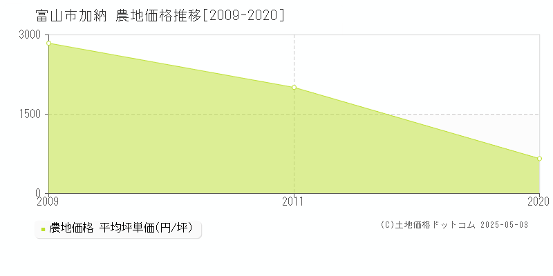 加納(富山市)の農地価格推移グラフ(坪単価)[2009-2020年]