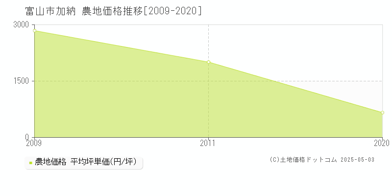 富山市加納の農地価格推移グラフ 