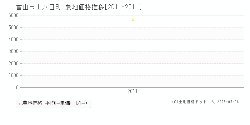 上八日町(富山市)の農地価格推移グラフ(坪単価)[2011-2011年]