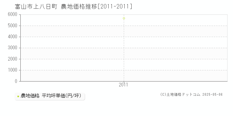 富山市上八日町の農地取引事例推移グラフ 