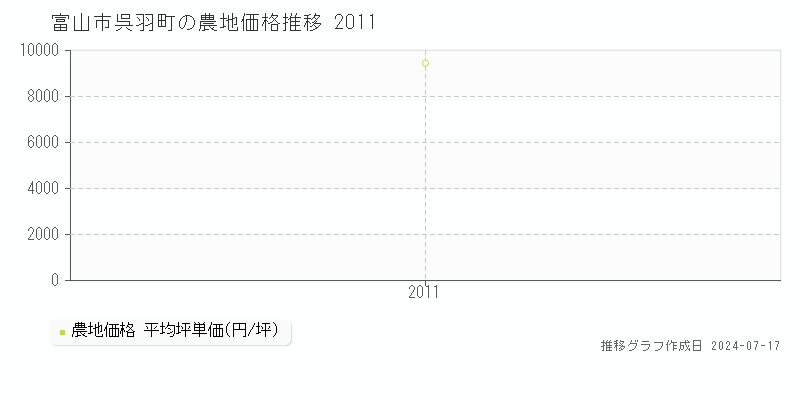 富山市呉羽町の農地取引事例推移グラフ 