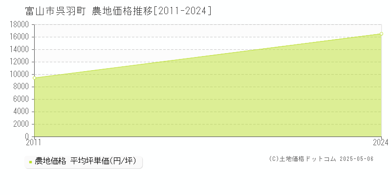 呉羽町(富山市)の農地価格推移グラフ(坪単価)[2011-2024年]