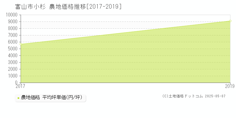 小杉(富山市)の農地価格推移グラフ(坪単価)[2017-2019年]