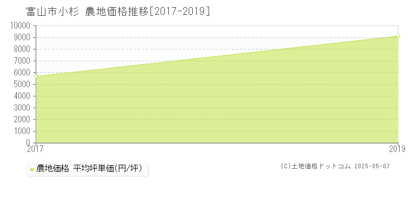 富山市小杉の農地価格推移グラフ 