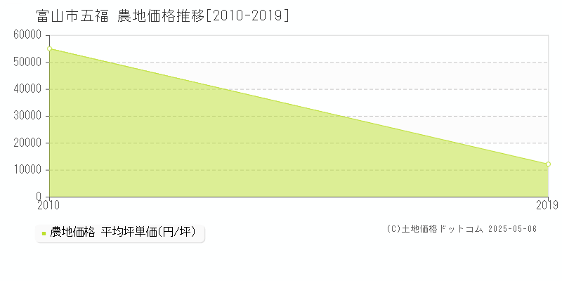 五福(富山市)の農地価格推移グラフ(坪単価)[2010-2019年]