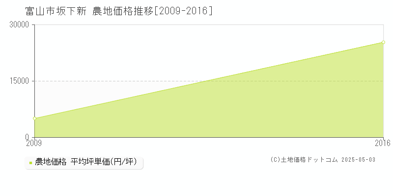 坂下新(富山市)の農地価格推移グラフ(坪単価)[2009-2016年]