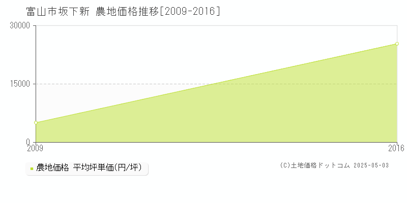 富山市坂下新の農地価格推移グラフ 