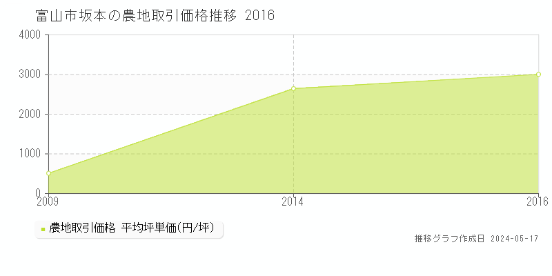 富山市坂本の農地取引事例推移グラフ 