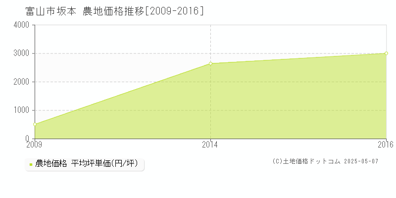 坂本(富山市)の農地価格推移グラフ(坪単価)[2009-2016年]