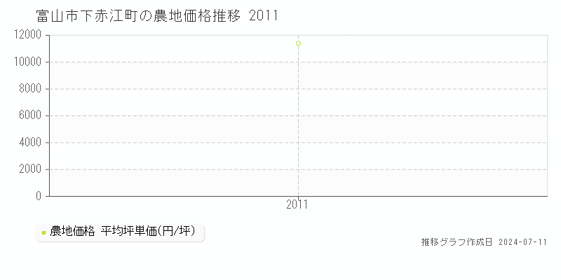 富山市下赤江町の農地価格推移グラフ 