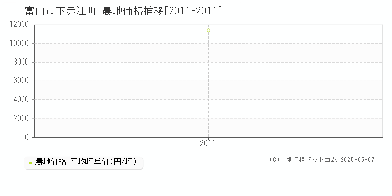 下赤江町(富山市)の農地価格推移グラフ(坪単価)[2011-2011年]